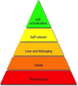 Maslow’s Hierarchy of Human Needs